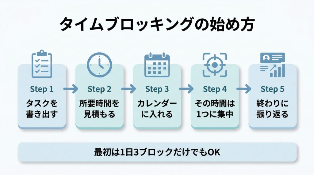 タイムブロッキングの実践ステップ